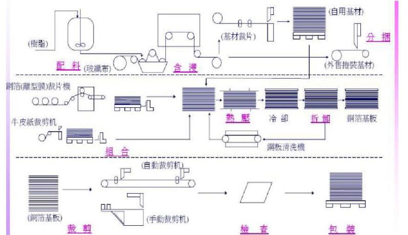 鋁基覆銅板制作過(guò)程圖片 鋁基覆銅板制作過(guò)程圖片